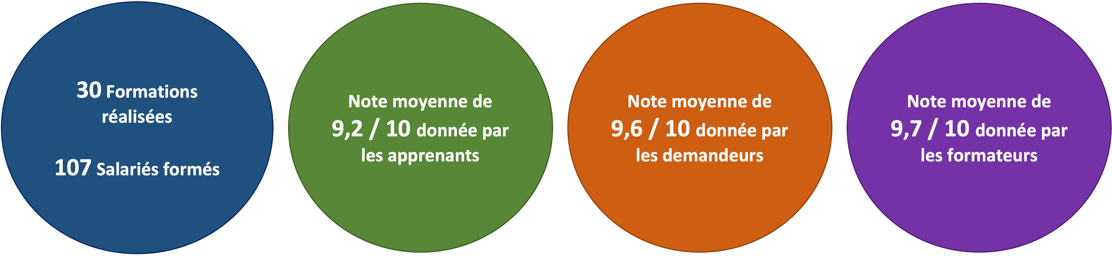 Indicateurs Qualiopi 2020-2022